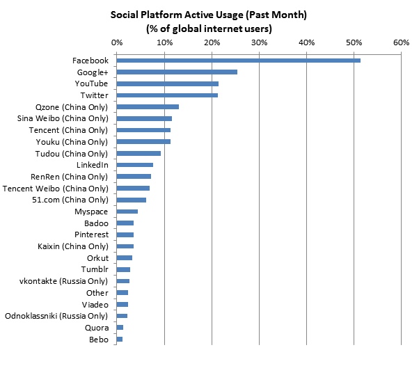 Résultats étude Google+ devant Twitter Décembre 2012